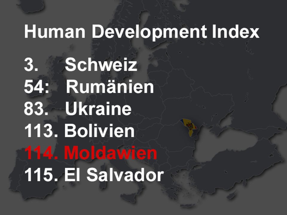 Human Development Index: 3. Schweiz, 54: Rumänien, 83: Ukraine, 113: Bolivien, 114: Moldawien, 115: El Salvador.