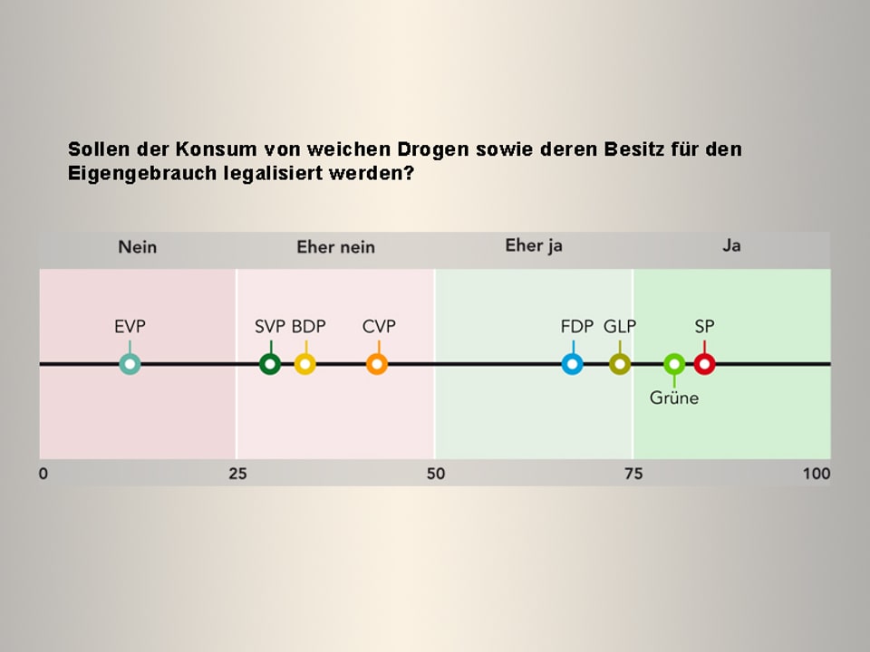 Grafik Liberalisierung Drogen für Eigengebrauch.