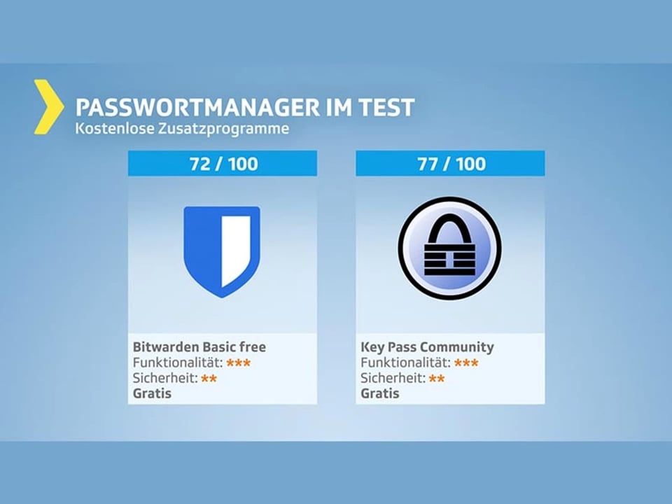 Testgrafik Passwortmanager – kostenlose Zusatzprodukte