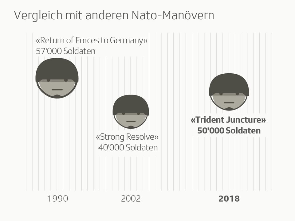 Grafik vergleicht das Manöver «Trident Juncture» mit vergangenen Nato-Manövern.