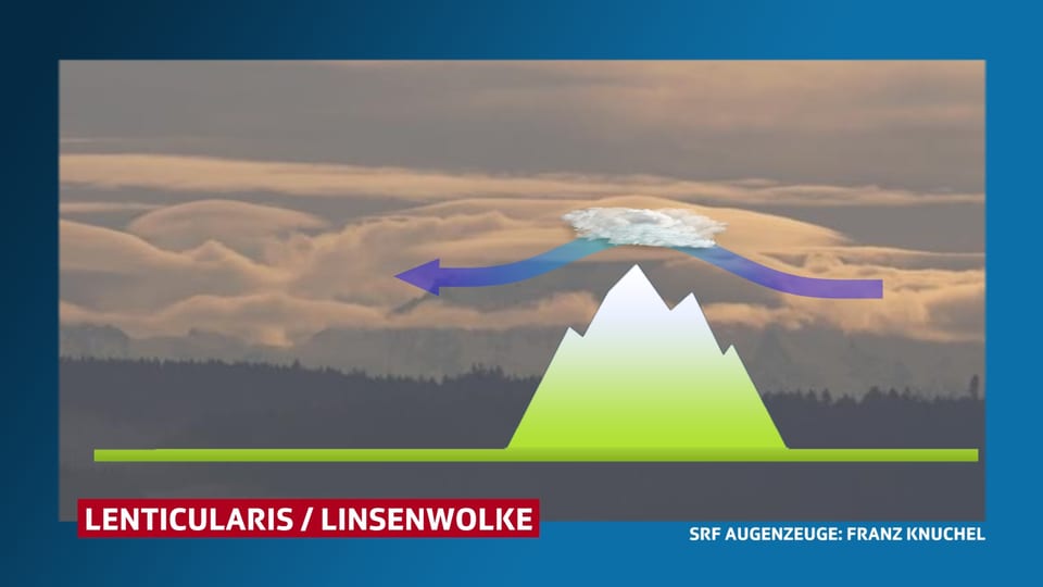 Eine Graphik mit einem Berg und über dem Berg eine stehende und vom Wind durchströmte Wolke.