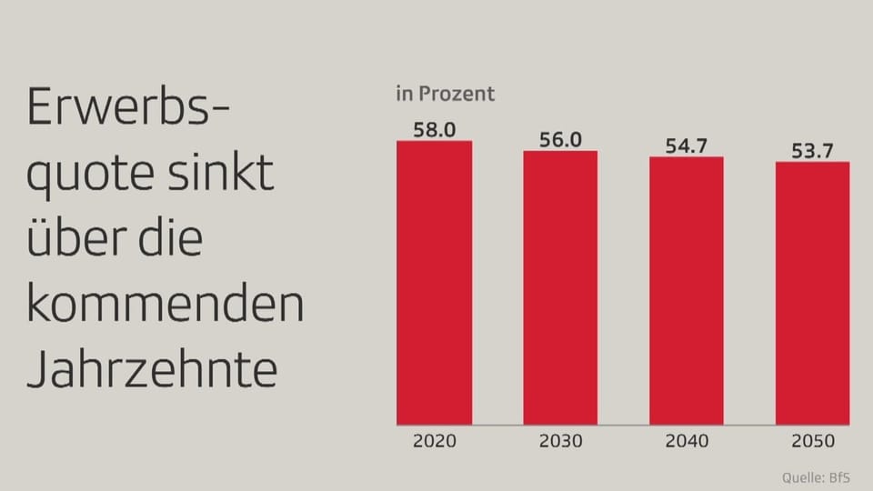 Balken-Grafik mit Erwerbsquote in der Schweiz 2020 bis 2050