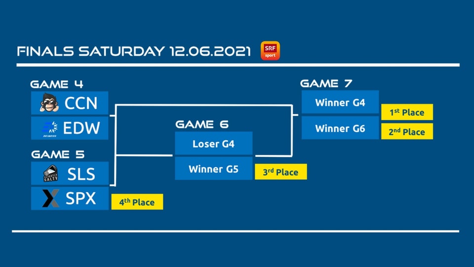 Grand Final der Season 6 So sieht der Turnierbaum des Finalturniers aus.