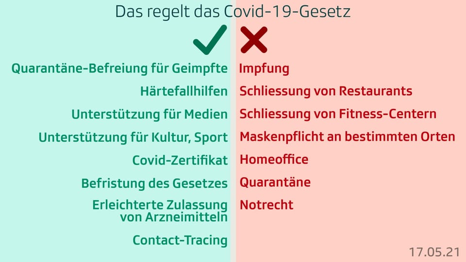 Tabelle: Was das Covid-Gesetz regelt und was nicht