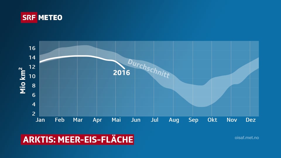 Diagramm, X-Achse mit Monaten, Y-Ache 2 bis 16 Mio Quadratkilometer. Die Kurve für 2016 verläuft von 13 auf 14 im März, sinkt dann auf 12 im Mai.