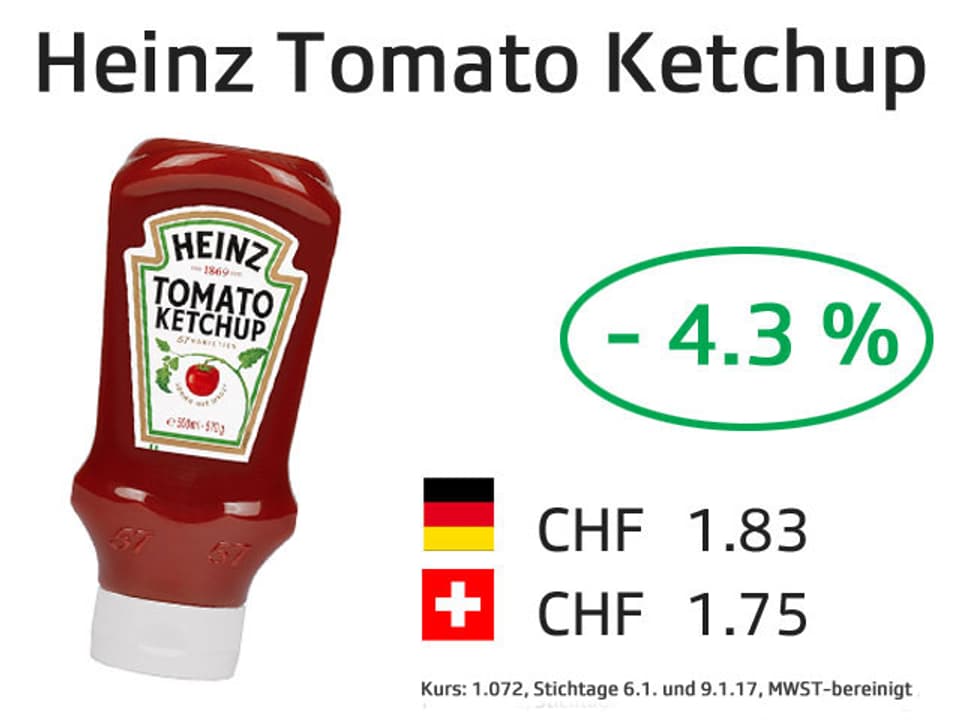 Grafik Preisvergleich Heinz Ketchup.
