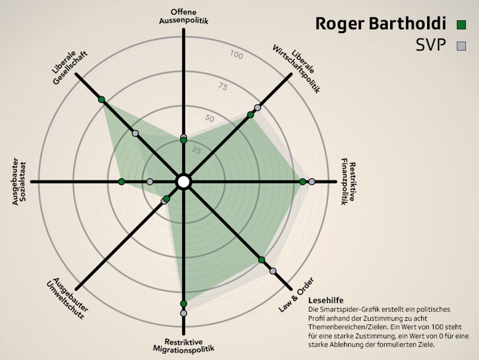Smartspider von Roger Bartholdi (SVP) im Parteivergleich.