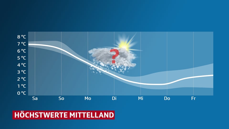 Temperaturverauf anhand einer Kurve für das Mittelland. Start Samstag, Ende Freitag kommender Woche.