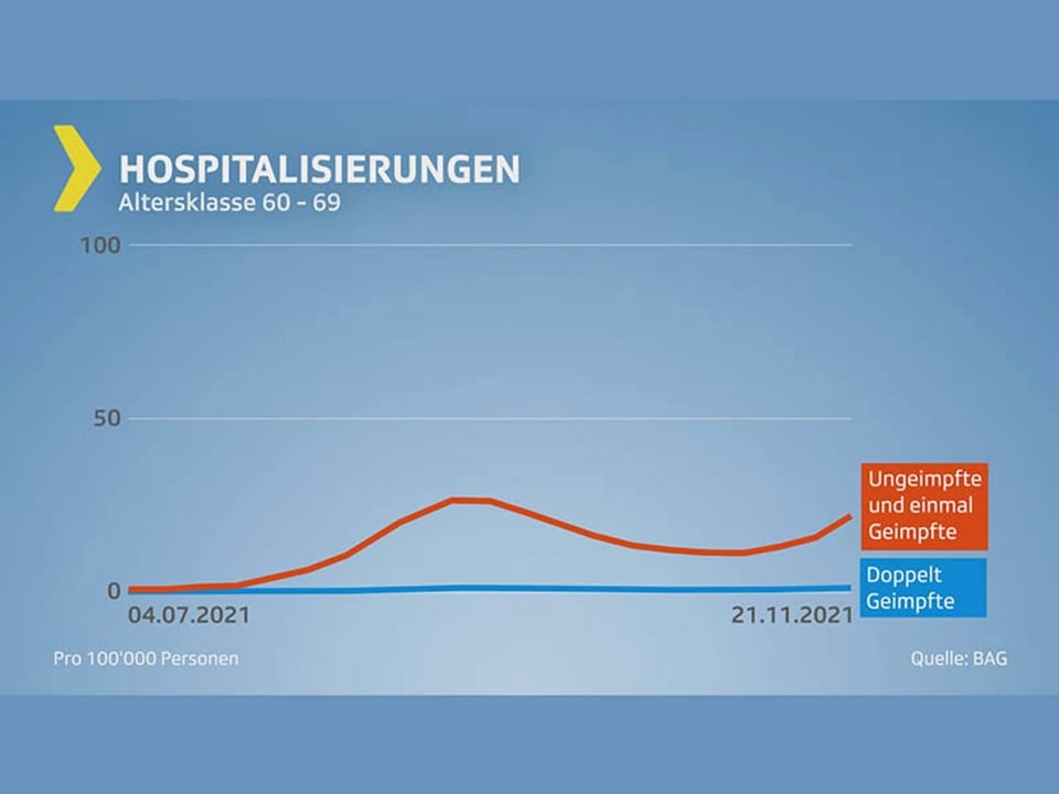 Grafik Hospitalisierungen