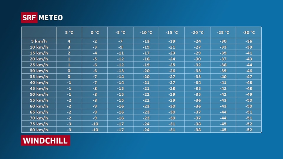 Tabelle mit Wind- und Temperaturwerten, welche kombiniert zur gefühlten Temperatur führen.