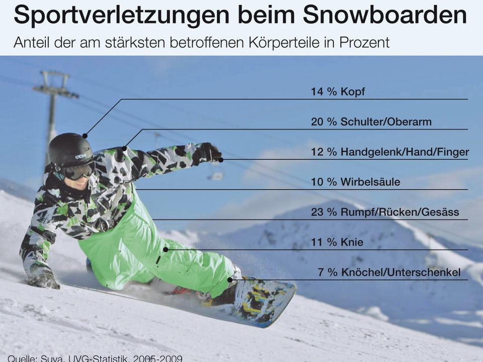 Statistik der Snowboardverletzungen