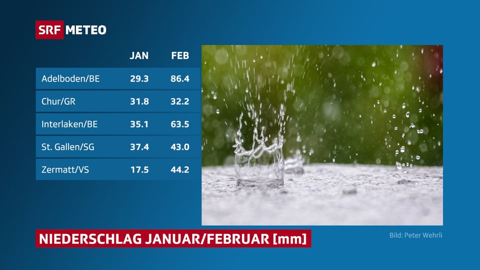 Niederschlagssummen Januar und 1-5. Februar 2020