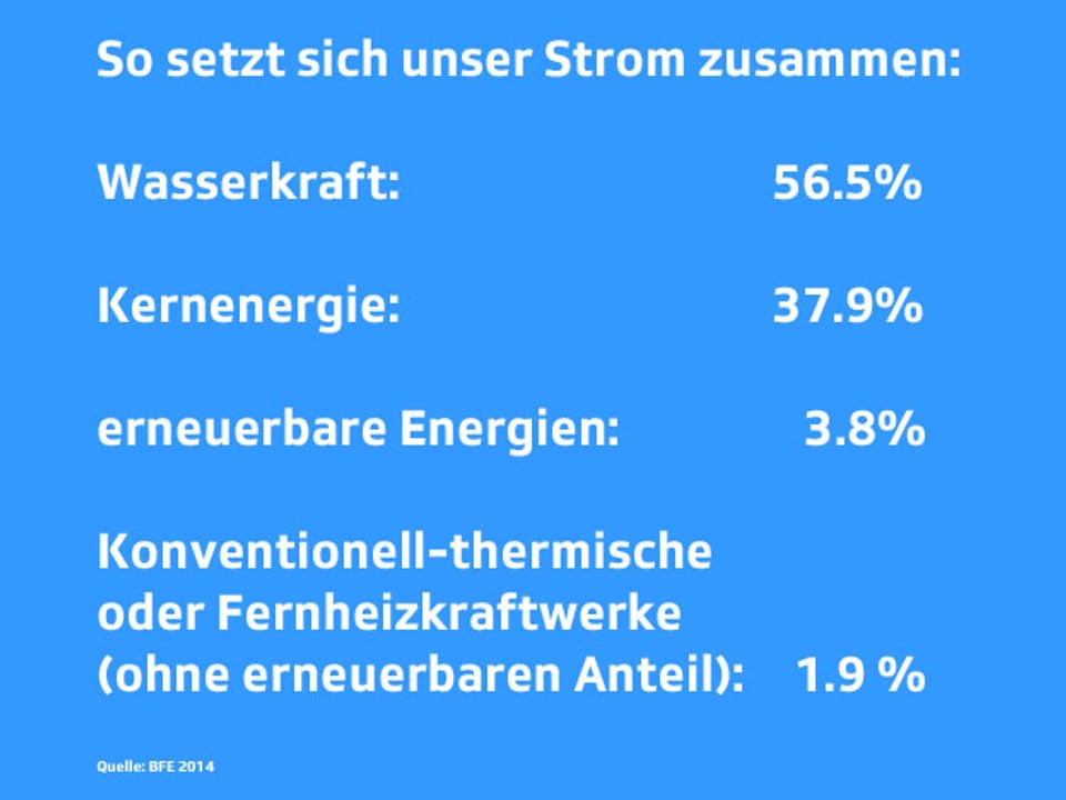 Text: Wasserkraft: 56.5%, Kernenergie: 37.9, erneuerbare Energien: 3.8%, Konventionell-thermische oder Fernheizkraftwerke (ohne erneuerbaren Anteil) 1.9 % Quelle: BFE 2014