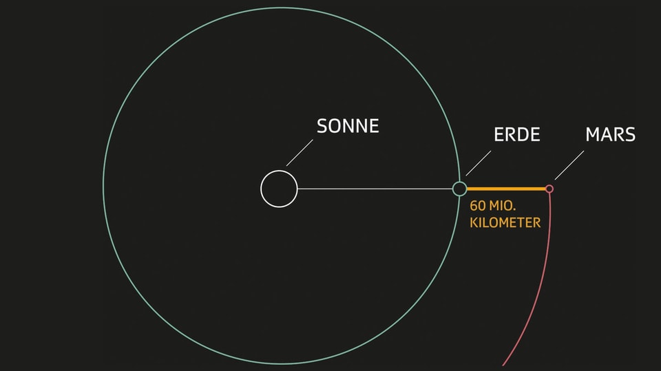 Distanz der Erde zum Mars 1000 km sind 1 Pixel Wie schnell scrollen Sie sich zum Mars