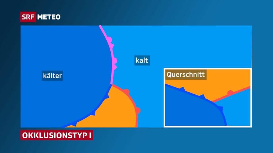 Schematisches Bild einer Okklusion, wie man sie häufig im Sommer beobachtet.