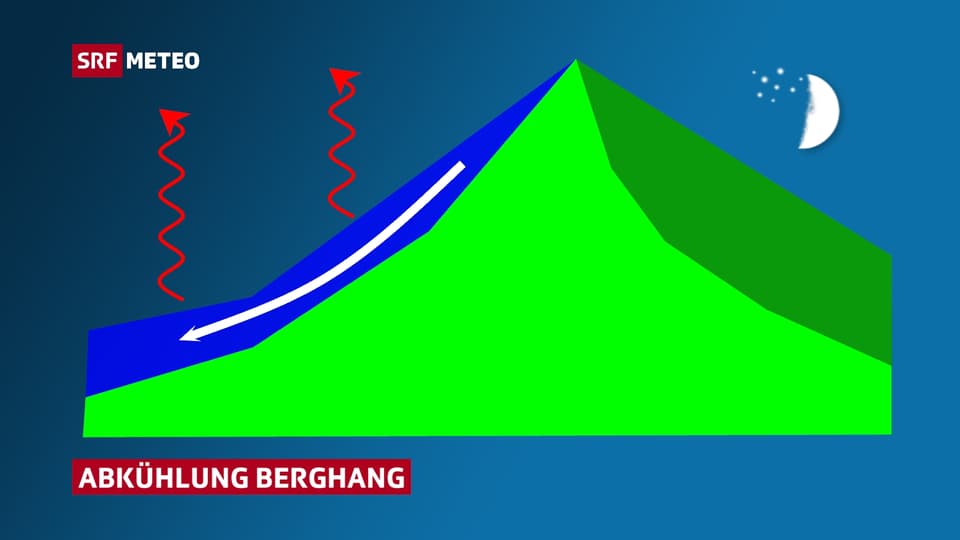 Die Graphik zeigt schematisch ein Berg. Links am Hang ist ein kaltes Luftpolster angedeutet. Darüber zeigen rote Pfeile die nächtliche Abkühlung.