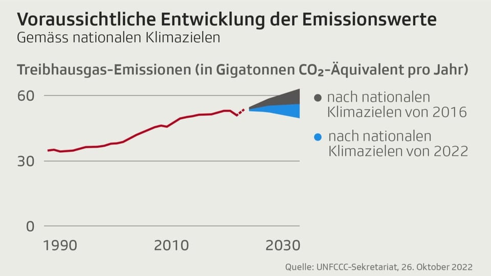 Liniendiagramm zum Treibhausgas-Ausstoss bis 2030