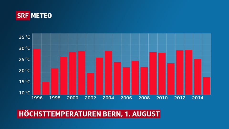Höchsttemperaturen für Bern am 1. August