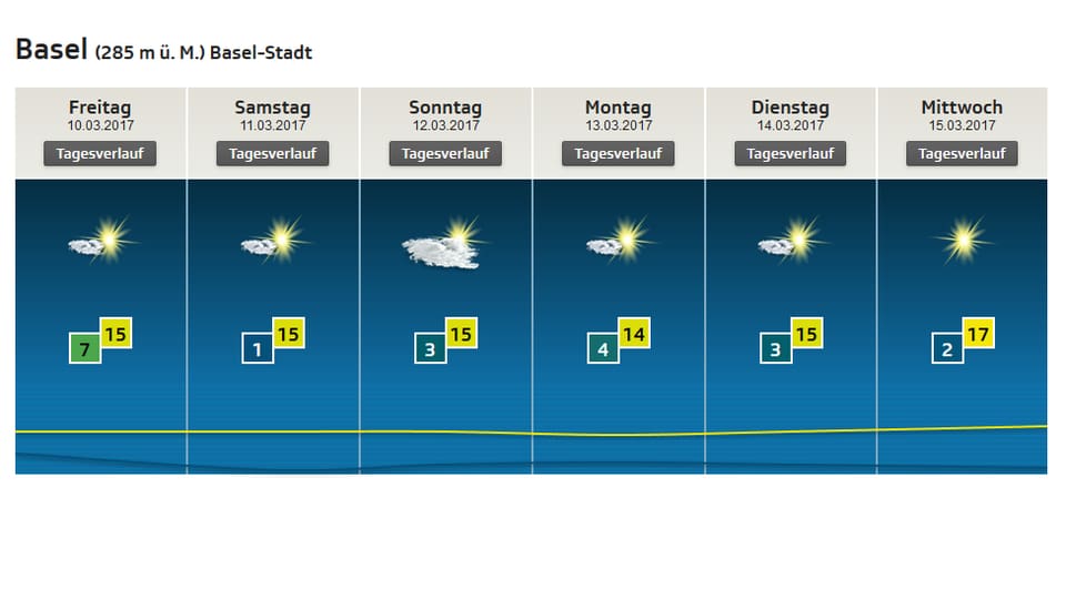Lokalprognose bis am kommenden Mittwoch: Sonne und einige Wolken, dazu um 15 Grad.