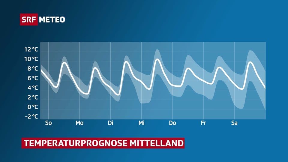 Temperaturprognose Mittelland