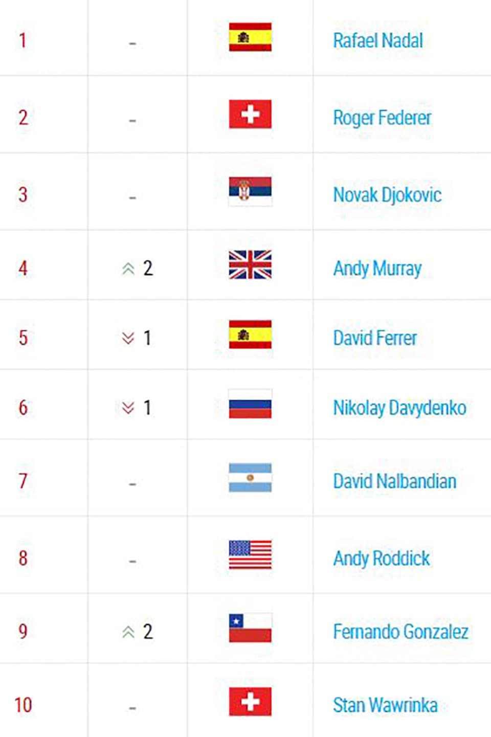 So sah das Ranking nach den US Open 2008 aus.