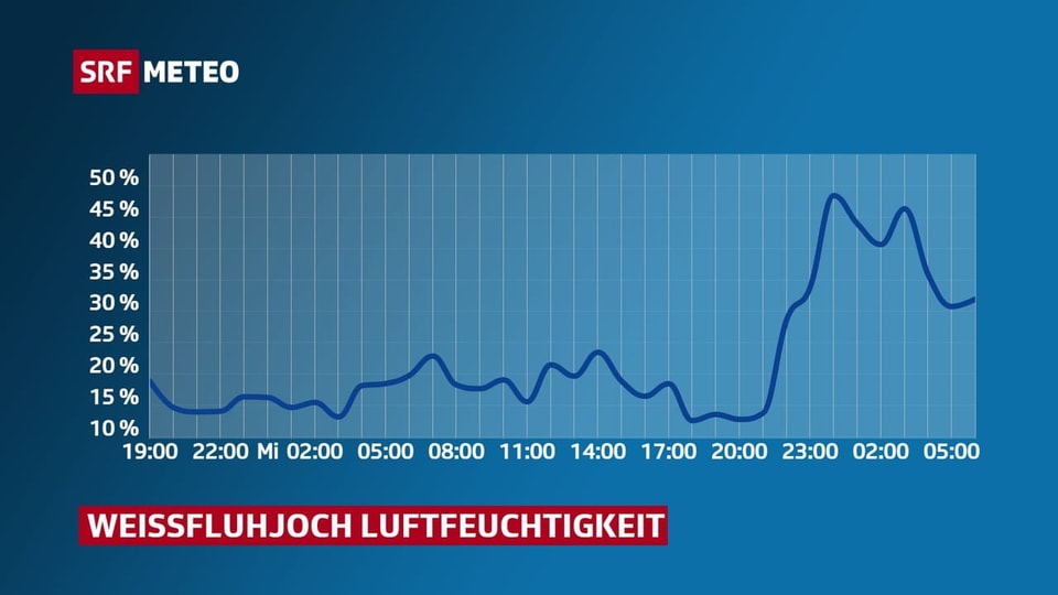 Luftfeuchtigkeit Verlauf der relativen Luftfeuchtigkeit.