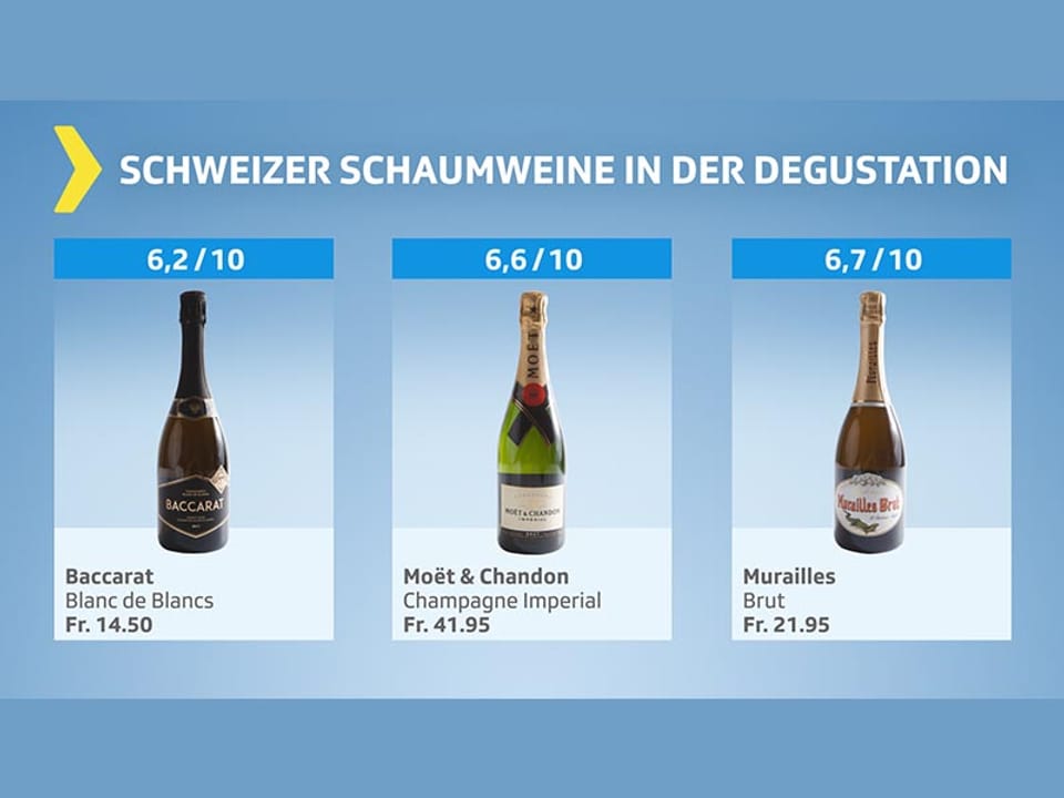 Testgrafik Schweizer Schaumwein: 3 Kandidaten im Mittelfeld