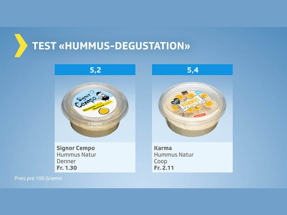 Testgrafik Hummus – Gesamtresultat gut