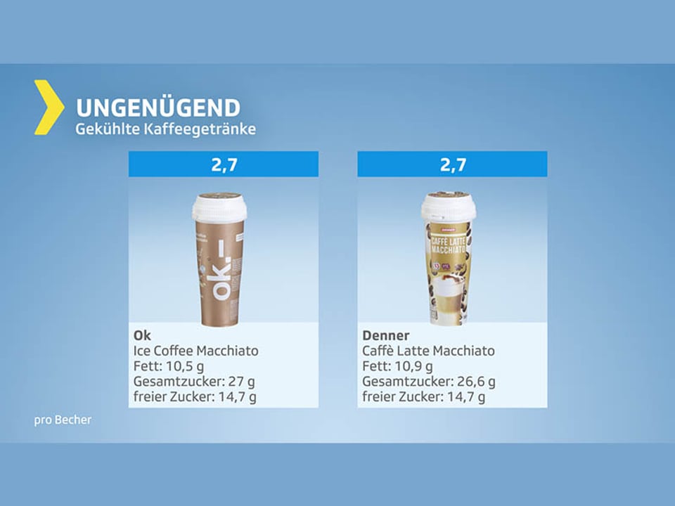 Testgrafik Gekühlte Kaffeegetränke ungenügend