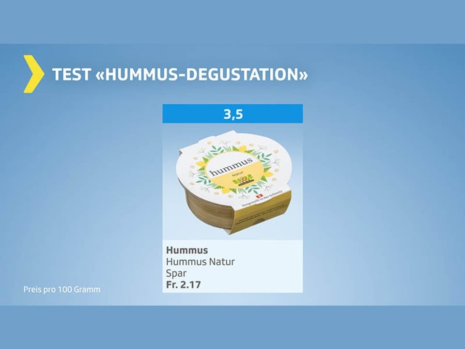 Testgrafik Hummus – Gesamtresultat ungenügend