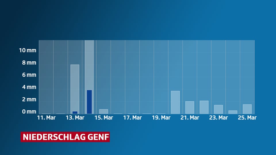 Niederschlagsverlauf Genf