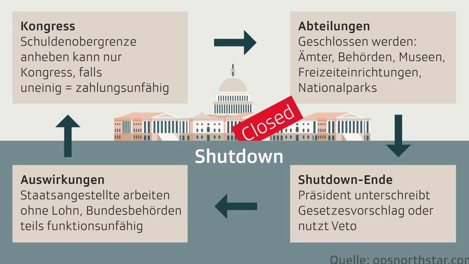 Wie kommt es zu einem Shutdown? Wie kommt es zu einem Shutdown?