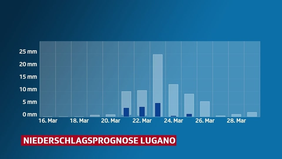 Niederschlagsprognose Lugano