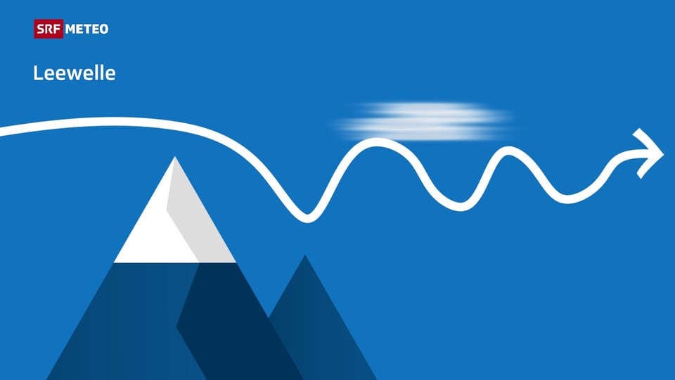 Grafische Darstellung einer Leewelle mit Berg und Windfluss