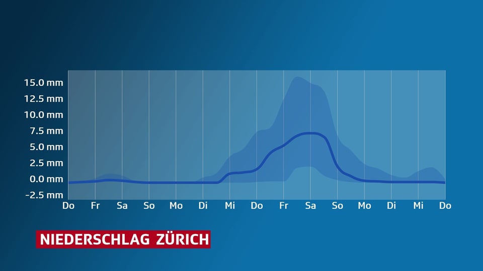 Grafik: Eine Kurve drückt die berechnetet Niederschalgssumme in den kommenden 14 Tagen für Zürich aus.