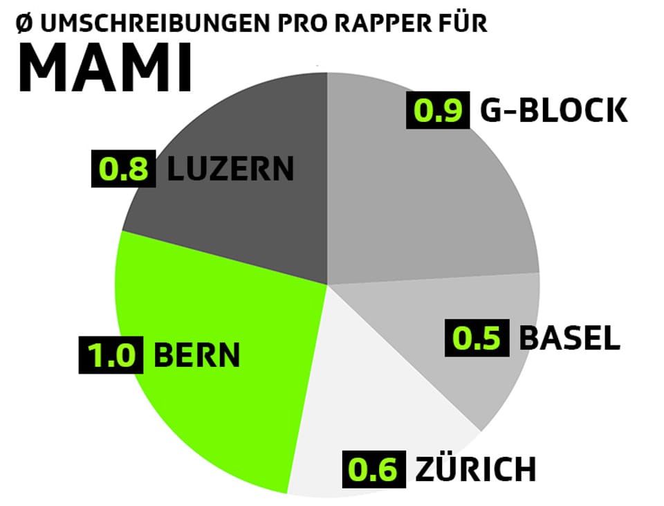 Umschreibungen pro Rapper für Mami: 1.0 Bern, 0.9 G-Block, 0.8 Luzern, 0.6 Zürich, 0.5 Basel
