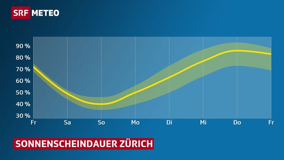 Diagramm: Die Kurve zeigt wie die Sonnenscheindauer ab Montag wieder ansteigt. 