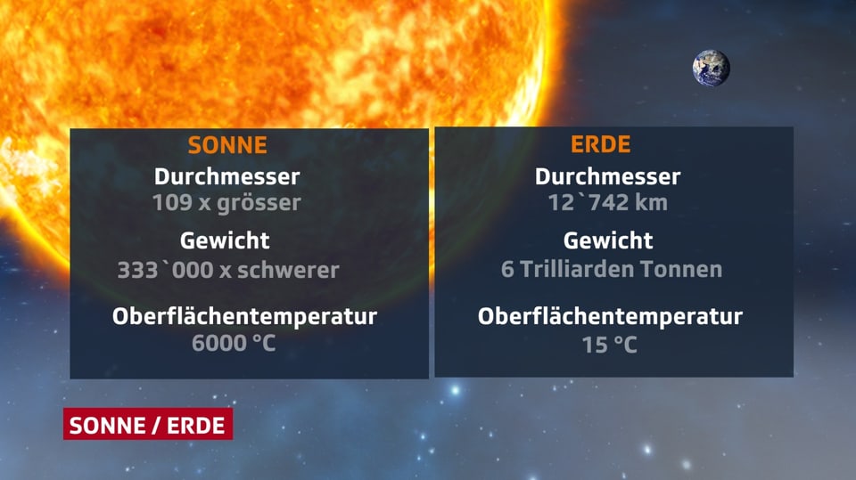 Eine Tabelle mit Fakten zur Sonne