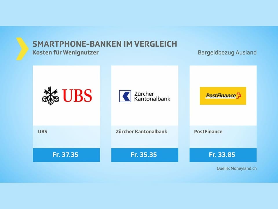 Bargeldbezug Ausland: Kosten Wenignutzer - 3 Banken