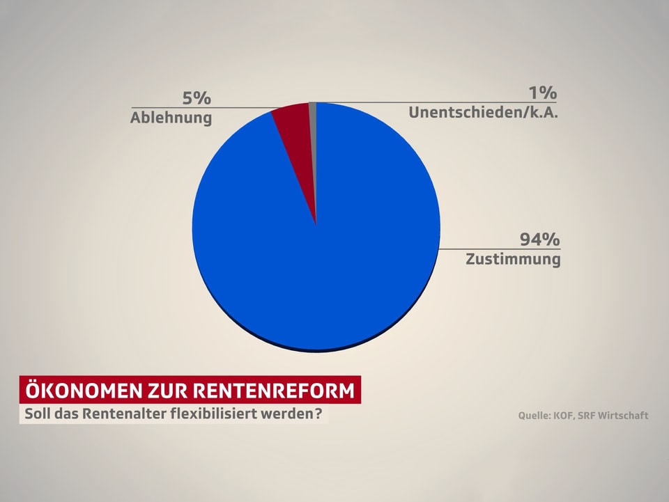 Altersvorsorge 2020 konomen Wollen Am Rentenalter Drehen News SRF altersvorsorge-2020-konomen-wollen-am-rentenalter-drehen-news-srf