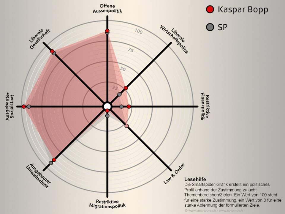 Smartvote-Profil von Kaspar Bopp
