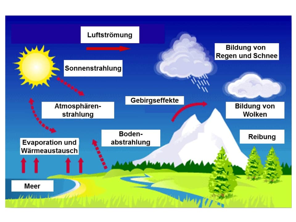 Grafik zur Entstehung des Wetters.