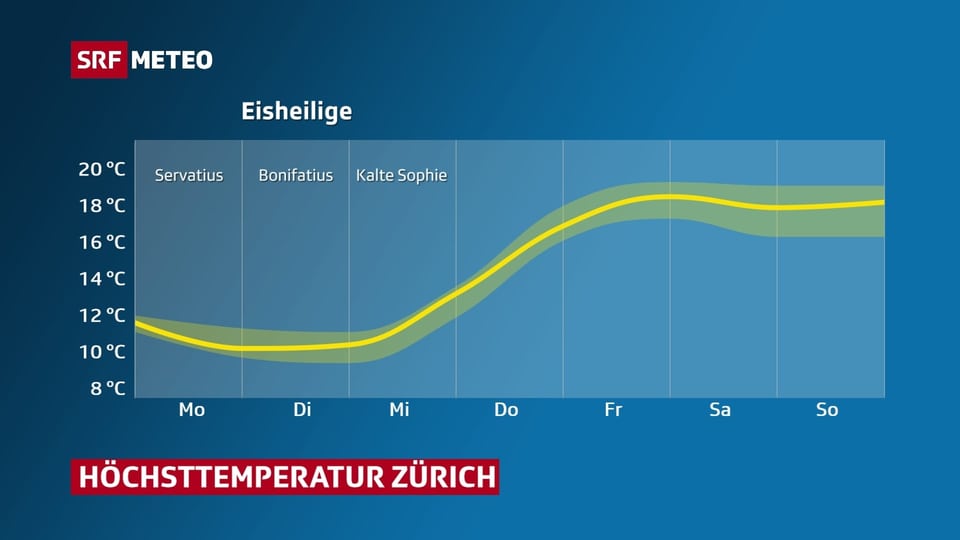 Grafik die Temperaturverlauf für Zürich zeigt