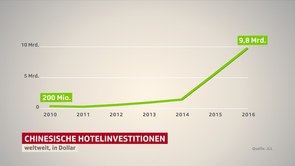 Chinesen investieren immer mehr in Hotels. 