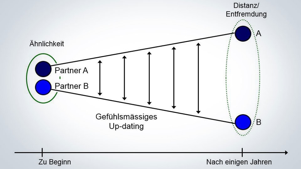 Eine Grafik über die zunehmende Entfremdung in Beziehungen.