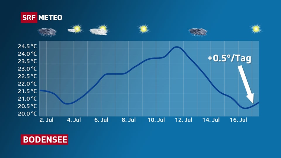 Die Grafik zeigt den Temperaturverlauf des Bodensees. Bei sonnigem Wetter nahm die Seetemperatur des Bodensees Mitte Juli um 4 Grad zu. Ein paar Tage Regenwetter sorgten letzte Woche einen regelrechten Temperatursturz. Nun erwärmt sich der See wieder.