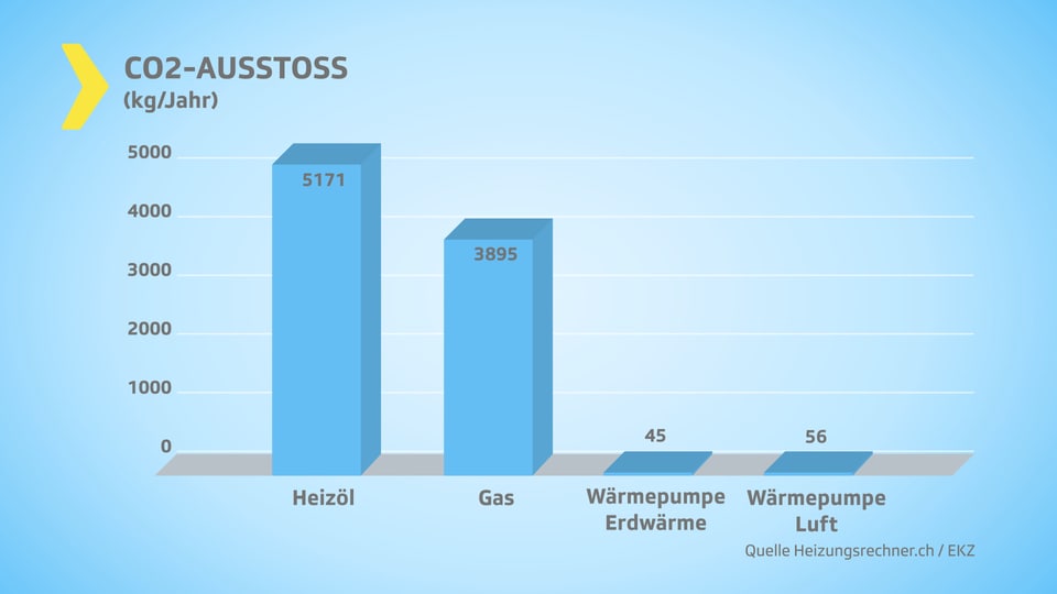 Säulendiagramm CO2-Ausstoss