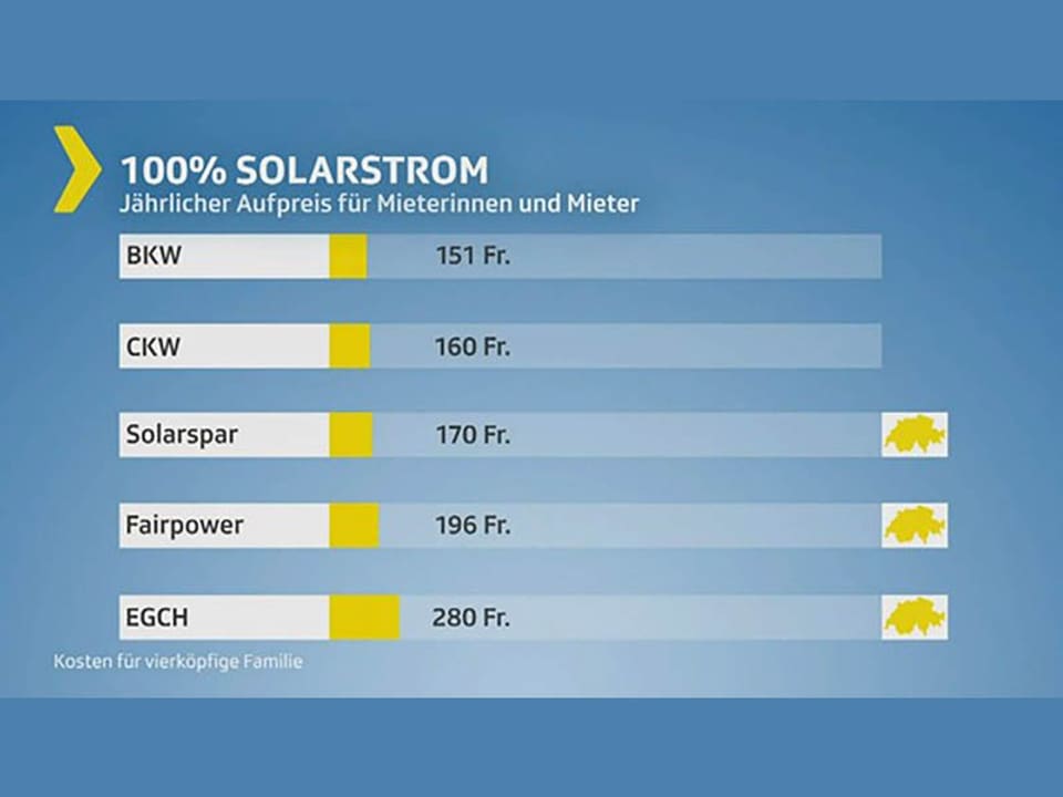 Grafik Preisvergleich 100% Solarstrom