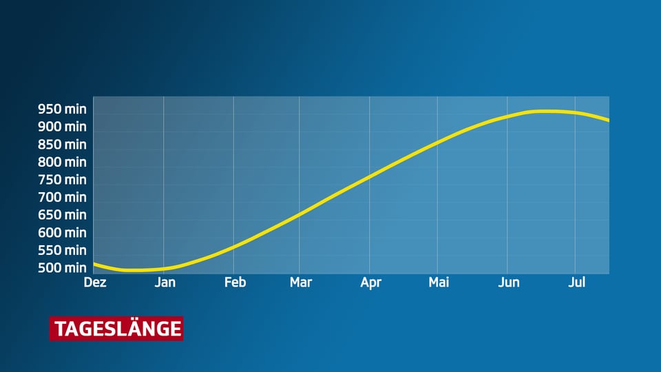 Kurve von Dezember bis Juli, die die Tageslänge zeigt