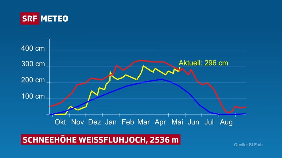 Jahresverlauf des Schneehöhe auf dem Weissfluhjoch als Mittelwert, Höchstwert und aktuelle Messwerte.
